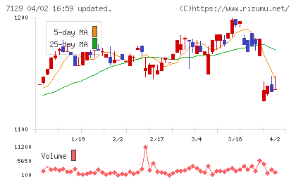 ミアヘルサホールディングスチャート