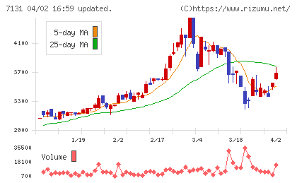 のむら産業チャート