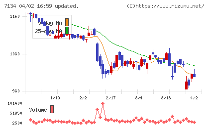 クルーバーチャート