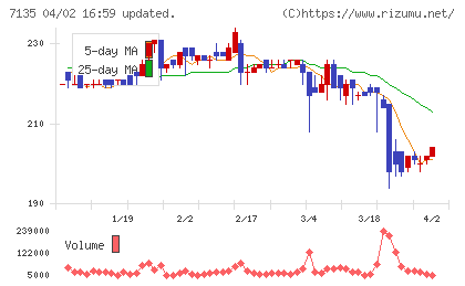 ジャパンクラフトホールディングスチャート