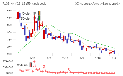 ＴＯＲＩＣＯチャート