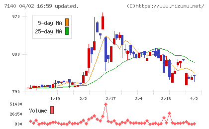 ペットゴーチャート