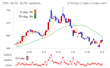 島根銀行チャート