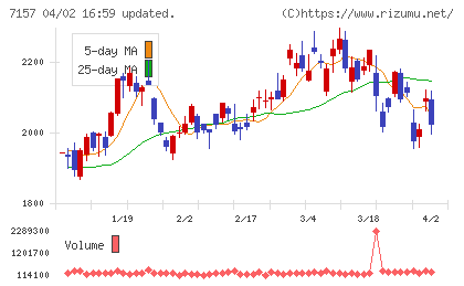 ライフネット生命保険チャート