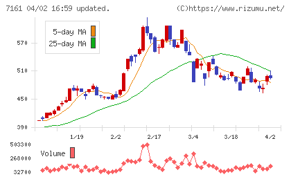じもとホールディングスチャート