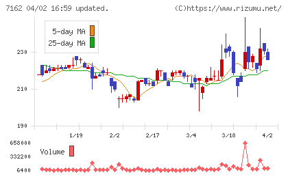 アストマックスチャート