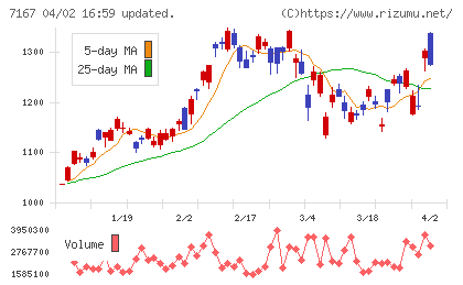 足利ホールディングスチャート
