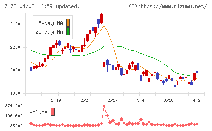 ジャパンインベストメントアドバイザーチャート