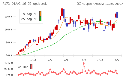 東京ＴＹフィナンシャルグループチャート