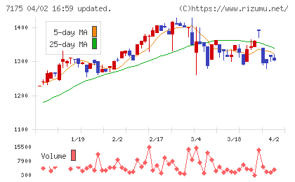 今村証券チャート