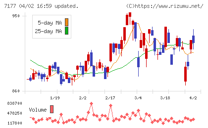 ＧＭＯフィナンシャルホールディングスチャート