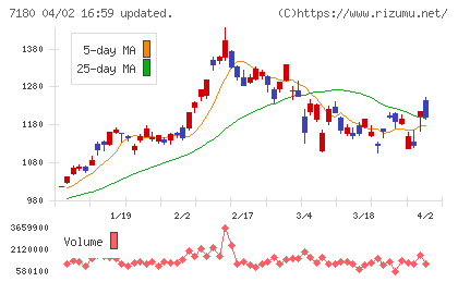 九州フィナンシャルグループチャート