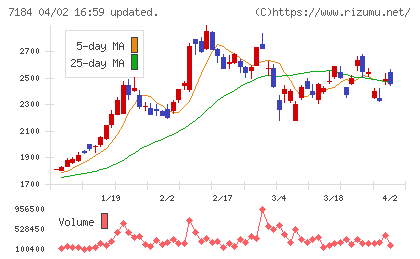富山第一銀行チャート