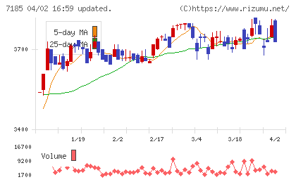 ヒロセ通商チャート
