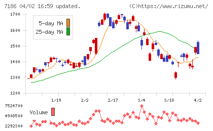 横浜フィナンシャルグループチャート
