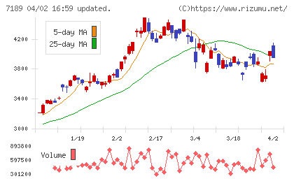 西日本フィナンシャルホールディングスチャート
