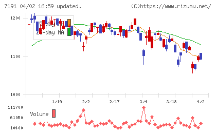 イントラストチャート