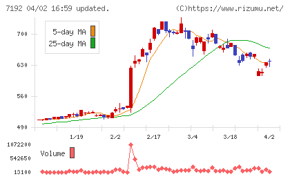 日本モーゲージサービスチャート