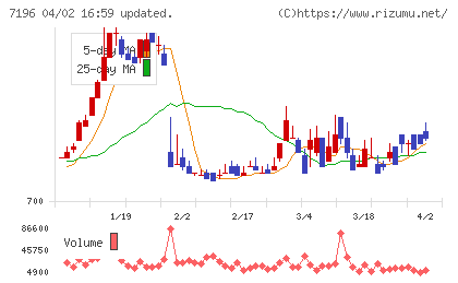 Ｃａｓａチャート