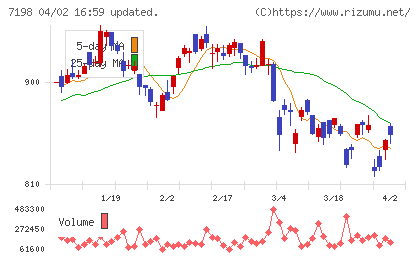 ＳＢＩアルヒチャート
