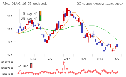 日産自動車チャート