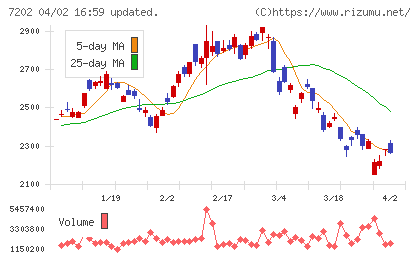 いすゞ自動車チャート