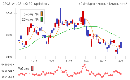 トヨタ自動車チャート