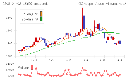 カネミツチャート