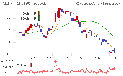 三菱自動車チャート