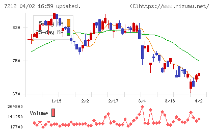 エフテックチャート