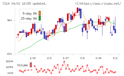 ＧＭＢチャート