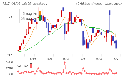テインチャート