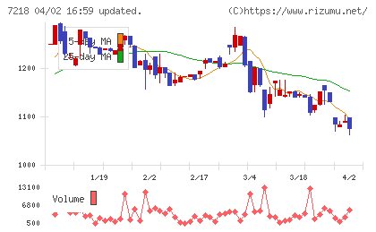 田中精密工業チャート