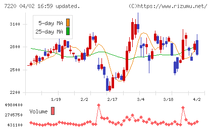 武蔵精密工業チャート