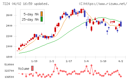 新明和工業チャート