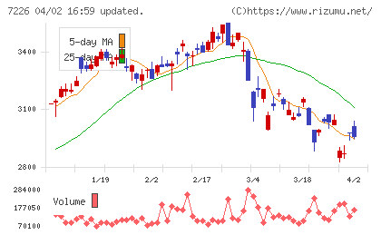 極東開発工業チャート