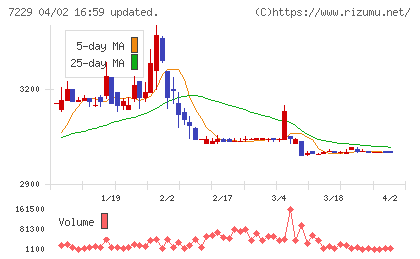 ユタカ技研チャート