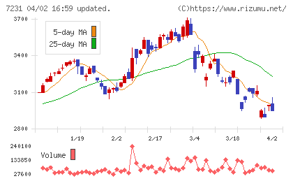 トピー工業チャート