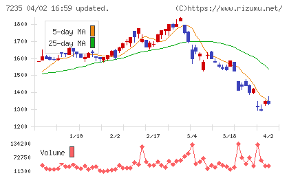 東京ラヂエーター製造チャート