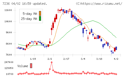 ティラドチャート