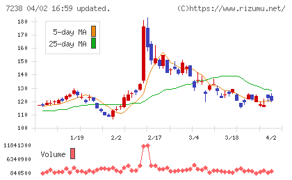 曙ブレーキ工業チャート
