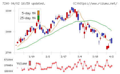 ＮＯＫチャート