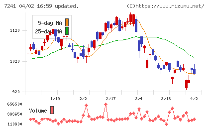 フタバ産業チャート