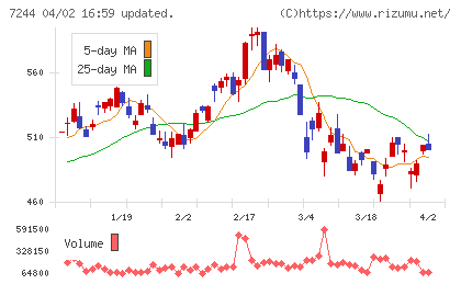 市光工業チャート