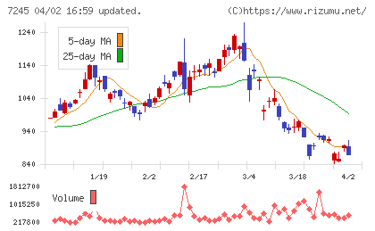 大同メタル工業チャート