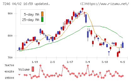 プレス工業チャート