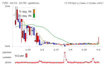 太平洋工業チャート