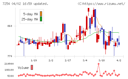 ユニバンスチャート