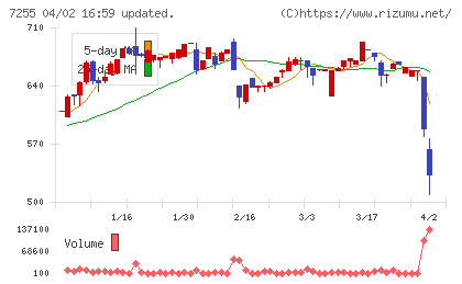 桜井製作所チャート