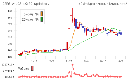 河西工業チャート